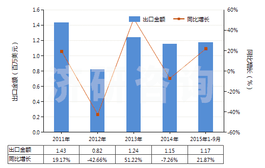 2011-2015年9月中國人造纖維長絲紗線（供零售用）(HS54060020)出口總額及增速統(tǒng)計